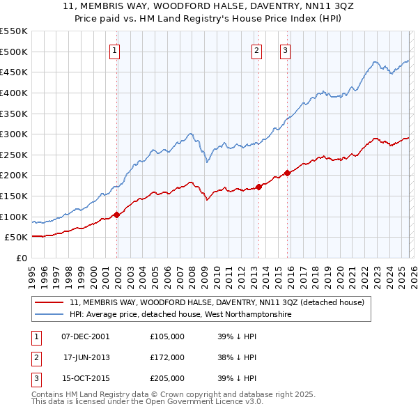 11, MEMBRIS WAY, WOODFORD HALSE, DAVENTRY, NN11 3QZ: Price paid vs HM Land Registry's House Price Index