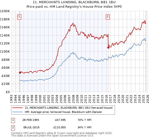 11, MERCHANTS LANDING, BLACKBURN, BB1 1BU: Price paid vs HM Land Registry's House Price Index