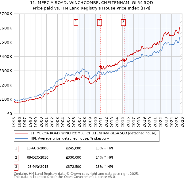 11, MERCIA ROAD, WINCHCOMBE, CHELTENHAM, GL54 5QD: Price paid vs HM Land Registry's House Price Index