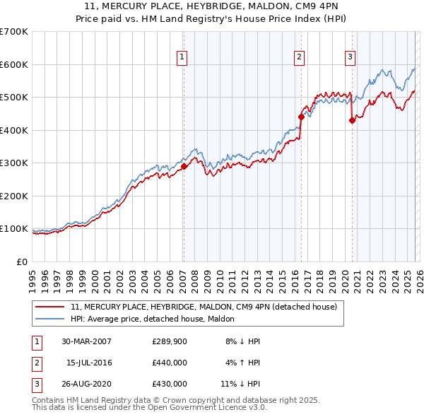 11, MERCURY PLACE, HEYBRIDGE, MALDON, CM9 4PN: Price paid vs HM Land Registry's House Price Index