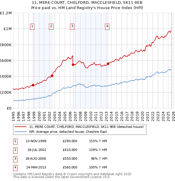 11, MERE COURT, CHELFORD, MACCLESFIELD, SK11 9EB: Price paid vs HM Land Registry's House Price Index