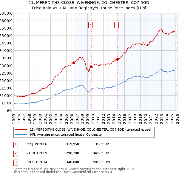 11, MEREDITHS CLOSE, WIVENHOE, COLCHESTER, CO7 9GD: Price paid vs HM Land Registry's House Price Index