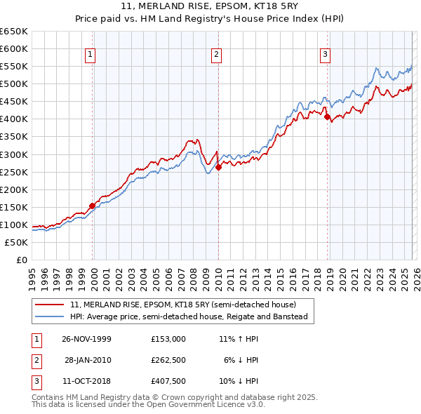11, MERLAND RISE, EPSOM, KT18 5RY: Price paid vs HM Land Registry's House Price Index