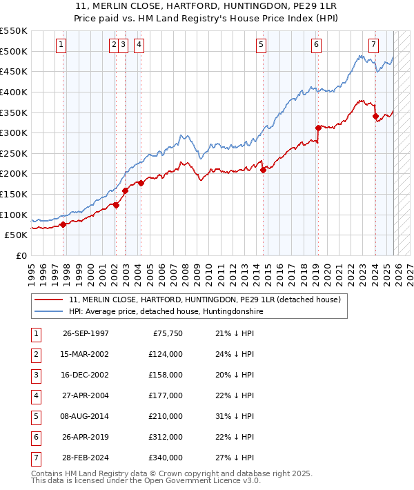 11, MERLIN CLOSE, HARTFORD, HUNTINGDON, PE29 1LR: Price paid vs HM Land Registry's House Price Index