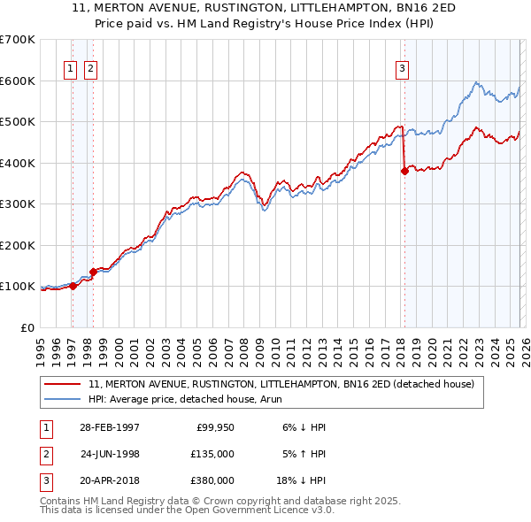 11, MERTON AVENUE, RUSTINGTON, LITTLEHAMPTON, BN16 2ED: Price paid vs HM Land Registry's House Price Index