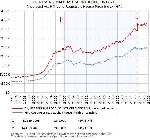 11, MESSINGHAM ROAD, SCUNTHORPE, DN17 2LL: Price paid vs HM Land Registry's House Price Index
