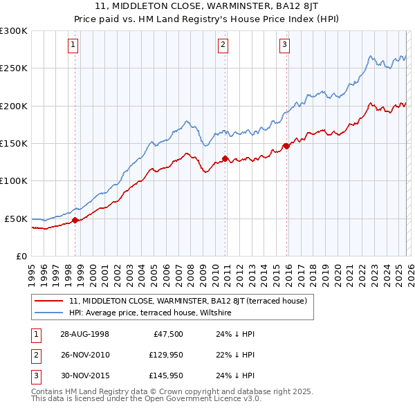 11, MIDDLETON CLOSE, WARMINSTER, BA12 8JT: Price paid vs HM Land Registry's House Price Index