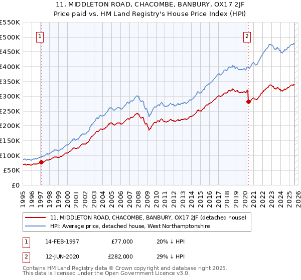 11, MIDDLETON ROAD, CHACOMBE, BANBURY, OX17 2JF: Price paid vs HM Land Registry's House Price Index