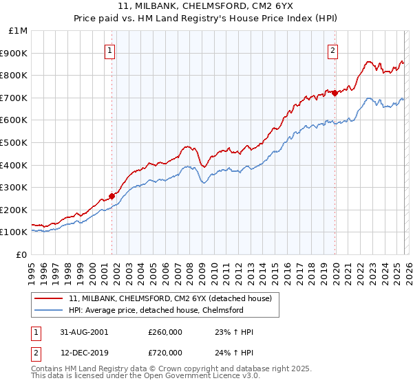 11, MILBANK, CHELMSFORD, CM2 6YX: Price paid vs HM Land Registry's House Price Index