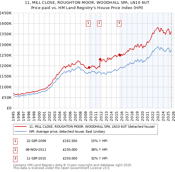 11, MILL CLOSE, ROUGHTON MOOR, WOODHALL SPA, LN10 6UT: Price paid vs HM Land Registry's House Price Index