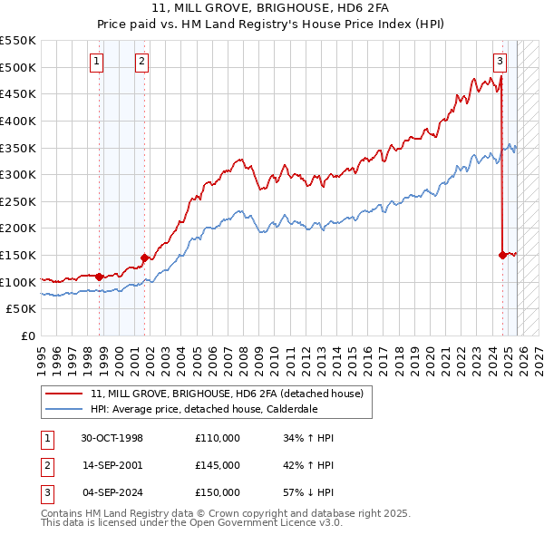 11, MILL GROVE, BRIGHOUSE, HD6 2FA: Price paid vs HM Land Registry's House Price Index