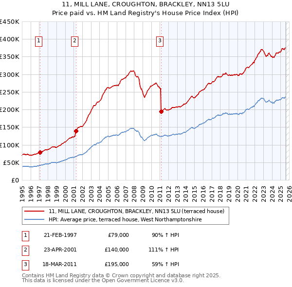11, MILL LANE, CROUGHTON, BRACKLEY, NN13 5LU: Price paid vs HM Land Registry's House Price Index