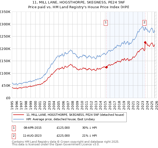 11, MILL LANE, HOGSTHORPE, SKEGNESS, PE24 5NF: Price paid vs HM Land Registry's House Price Index