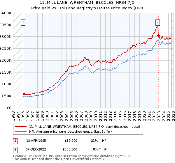 11, MILL LANE, WRENTHAM, BECCLES, NR34 7JQ: Price paid vs HM Land Registry's House Price Index