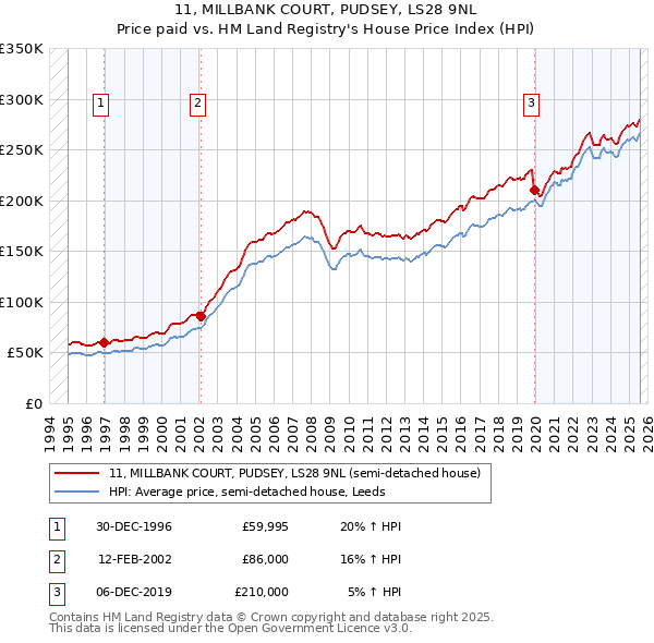 11, MILLBANK COURT, PUDSEY, LS28 9NL: Price paid vs HM Land Registry's House Price Index