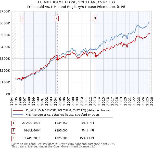 11, MILLHOLME CLOSE, SOUTHAM, CV47 1FQ: Price paid vs HM Land Registry's House Price Index