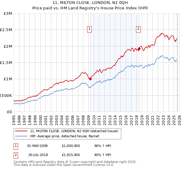 11, MILTON CLOSE, LONDON, N2 0QH: Price paid vs HM Land Registry's House Price Index
