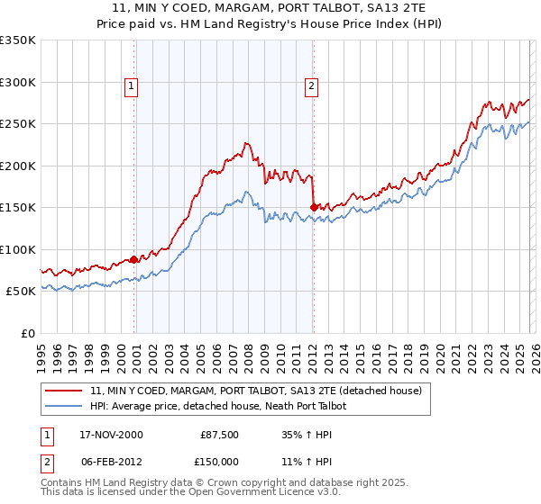 11, MIN Y COED, MARGAM, PORT TALBOT, SA13 2TE: Price paid vs HM Land Registry's House Price Index