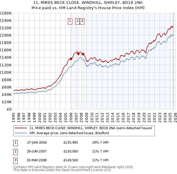 11, MIRES BECK CLOSE, WINDHILL, SHIPLEY, BD18 2NA: Price paid vs HM Land Registry's House Price Index
