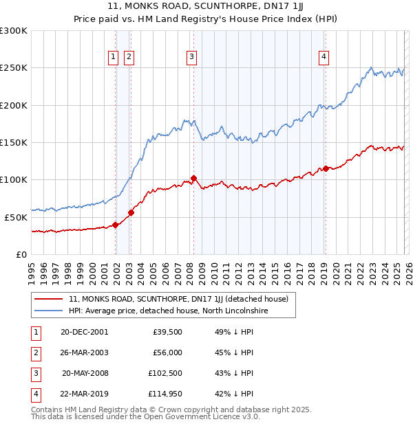 11, MONKS ROAD, SCUNTHORPE, DN17 1JJ: Price paid vs HM Land Registry's House Price Index