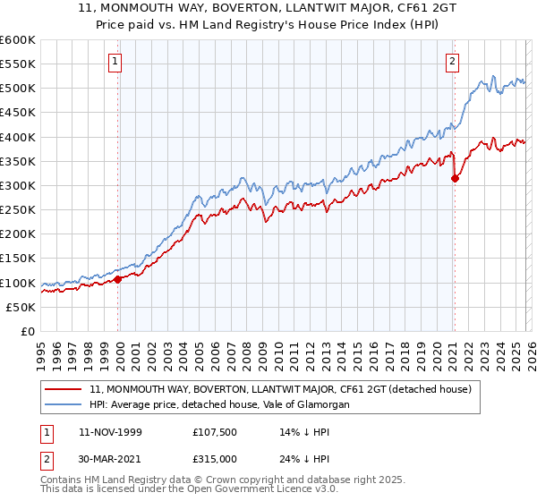 11, MONMOUTH WAY, BOVERTON, LLANTWIT MAJOR, CF61 2GT: Price paid vs HM Land Registry's House Price Index