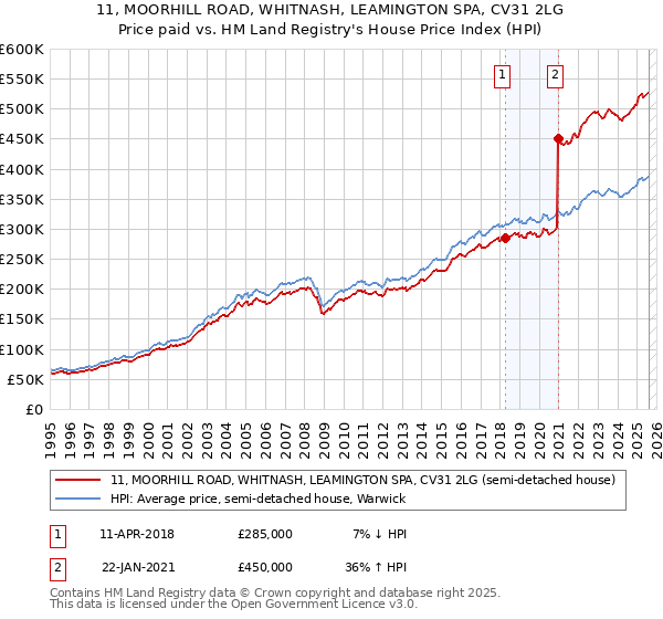 11, MOORHILL ROAD, WHITNASH, LEAMINGTON SPA, CV31 2LG: Price paid vs HM Land Registry's House Price Index