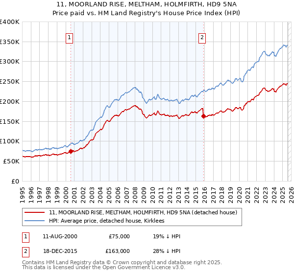 11, MOORLAND RISE, MELTHAM, HOLMFIRTH, HD9 5NA: Price paid vs HM Land Registry's House Price Index