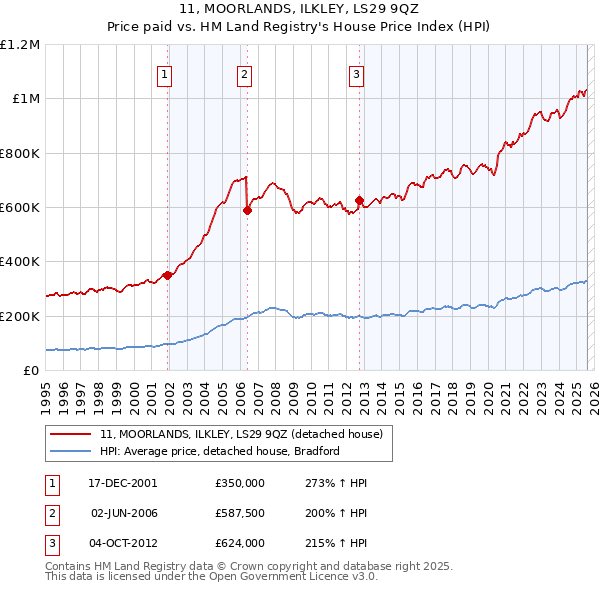 11, MOORLANDS, ILKLEY, LS29 9QZ: Price paid vs HM Land Registry's House Price Index
