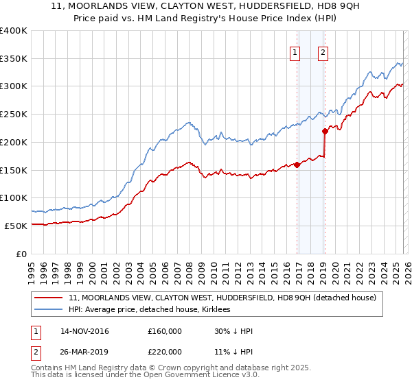11, MOORLANDS VIEW, CLAYTON WEST, HUDDERSFIELD, HD8 9QH: Price paid vs HM Land Registry's House Price Index