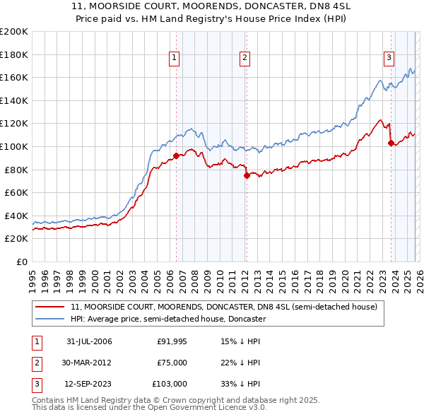 11, MOORSIDE COURT, MOORENDS, DONCASTER, DN8 4SL: Price paid vs HM Land Registry's House Price Index