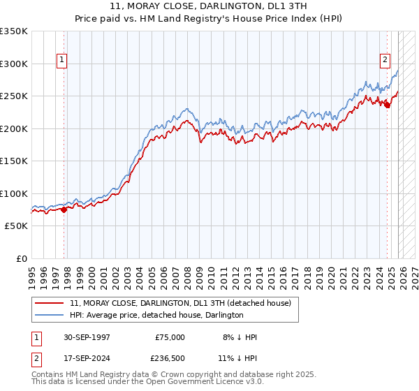 11, MORAY CLOSE, DARLINGTON, DL1 3TH: Price paid vs HM Land Registry's House Price Index