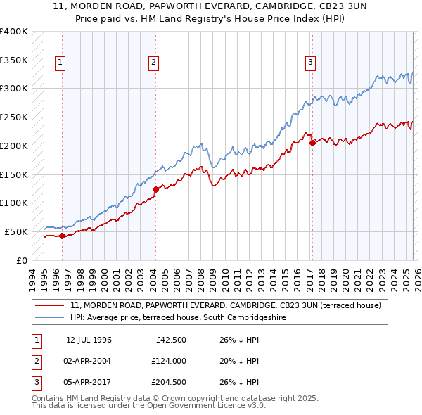 11, MORDEN ROAD, PAPWORTH EVERARD, CAMBRIDGE, CB23 3UN: Price paid vs HM Land Registry's House Price Index