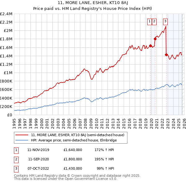 11, MORE LANE, ESHER, KT10 8AJ: Price paid vs HM Land Registry's House Price Index