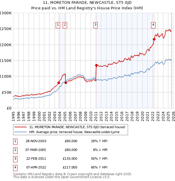 11, MORETON PARADE, NEWCASTLE, ST5 0JD: Price paid vs HM Land Registry's House Price Index