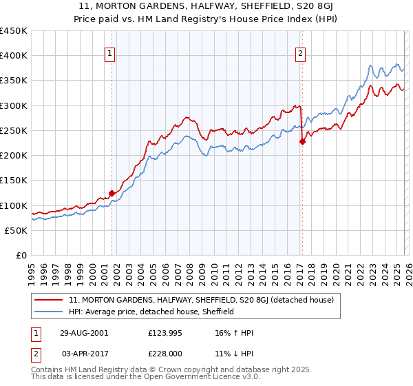 11, MORTON GARDENS, HALFWAY, SHEFFIELD, S20 8GJ: Price paid vs HM Land Registry's House Price Index