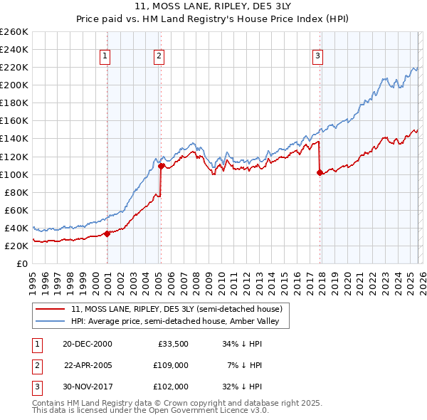 11, MOSS LANE, RIPLEY, DE5 3LY: Price paid vs HM Land Registry's House Price Index