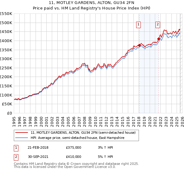 11, MOTLEY GARDENS, ALTON, GU34 2FN: Price paid vs HM Land Registry's House Price Index