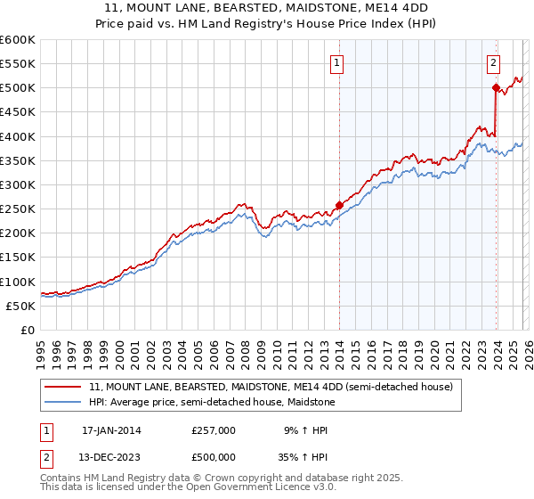 11, MOUNT LANE, BEARSTED, MAIDSTONE, ME14 4DD: Price paid vs HM Land Registry's House Price Index