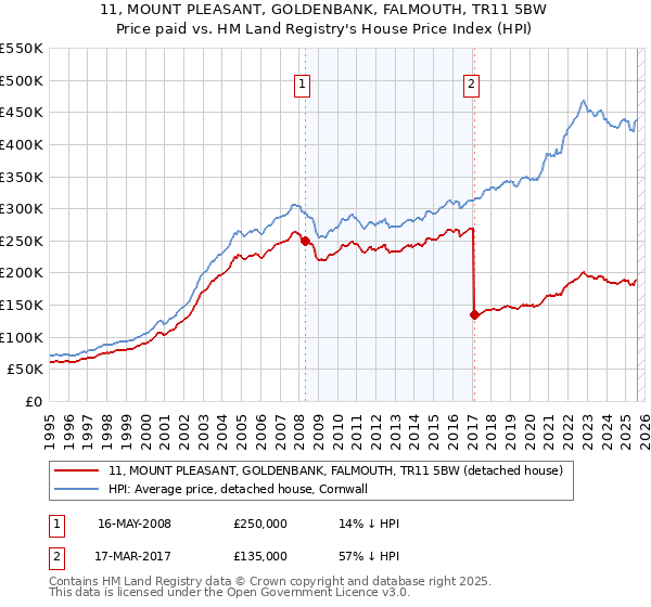 11, MOUNT PLEASANT, GOLDENBANK, FALMOUTH, TR11 5BW: Price paid vs HM Land Registry's House Price Index