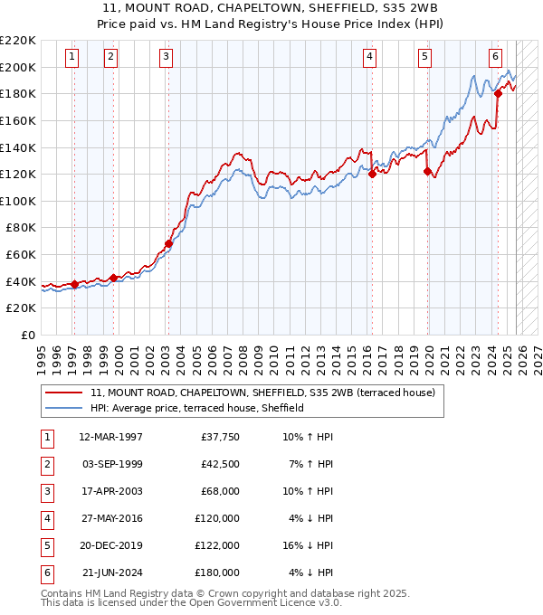 11, MOUNT ROAD, CHAPELTOWN, SHEFFIELD, S35 2WB: Price paid vs HM Land Registry's House Price Index