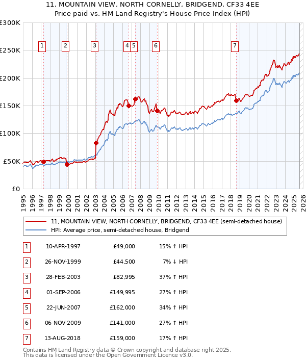 11, MOUNTAIN VIEW, NORTH CORNELLY, BRIDGEND, CF33 4EE: Price paid vs HM Land Registry's House Price Index