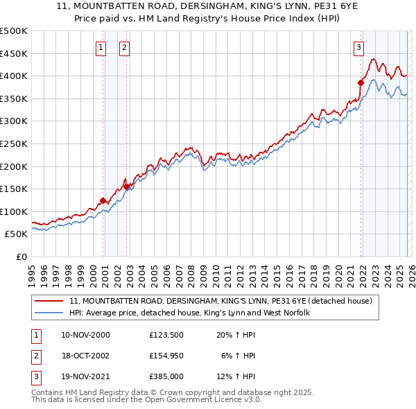 11, MOUNTBATTEN ROAD, DERSINGHAM, KING'S LYNN, PE31 6YE: Price paid vs HM Land Registry's House Price Index
