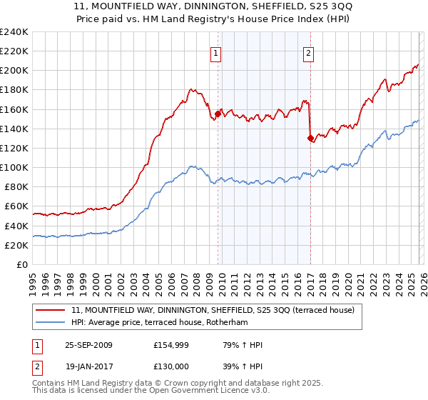 11, MOUNTFIELD WAY, DINNINGTON, SHEFFIELD, S25 3QQ: Price paid vs HM Land Registry's House Price Index