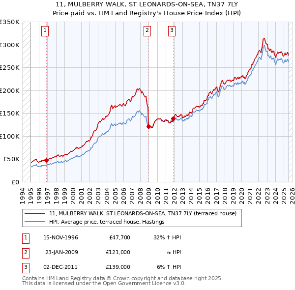 11, MULBERRY WALK, ST LEONARDS-ON-SEA, TN37 7LY: Price paid vs HM Land Registry's House Price Index
