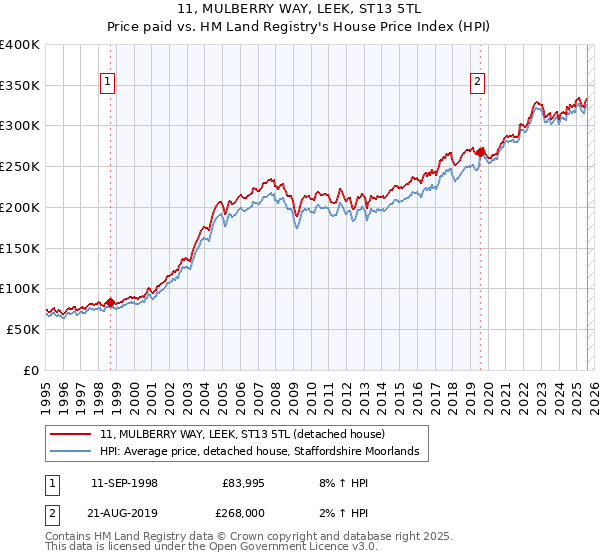 11, MULBERRY WAY, LEEK, ST13 5TL: Price paid vs HM Land Registry's House Price Index