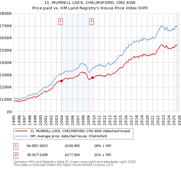 11, MURRELL LOCK, CHELMSFORD, CM2 6SW: Price paid vs HM Land Registry's House Price Index