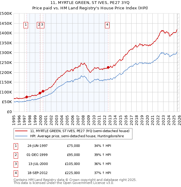 11, MYRTLE GREEN, ST IVES, PE27 3YQ: Price paid vs HM Land Registry's House Price Index