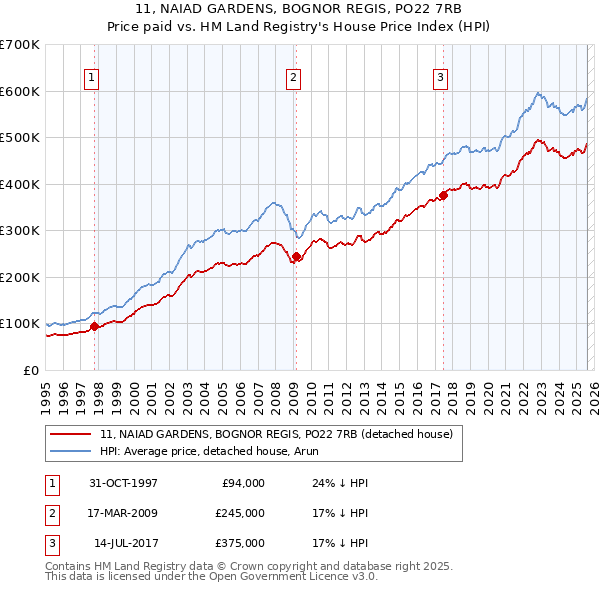 11, NAIAD GARDENS, BOGNOR REGIS, PO22 7RB: Price paid vs HM Land Registry's House Price Index