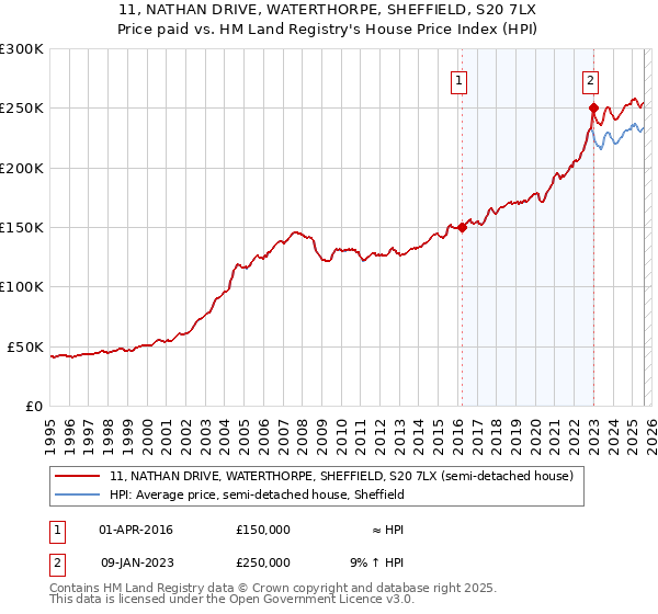 11, NATHAN DRIVE, WATERTHORPE, SHEFFIELD, S20 7LX: Price paid vs HM Land Registry's House Price Index