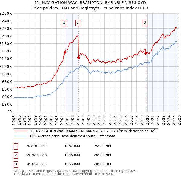 11, NAVIGATION WAY, BRAMPTON, BARNSLEY, S73 0YD: Price paid vs HM Land Registry's House Price Index